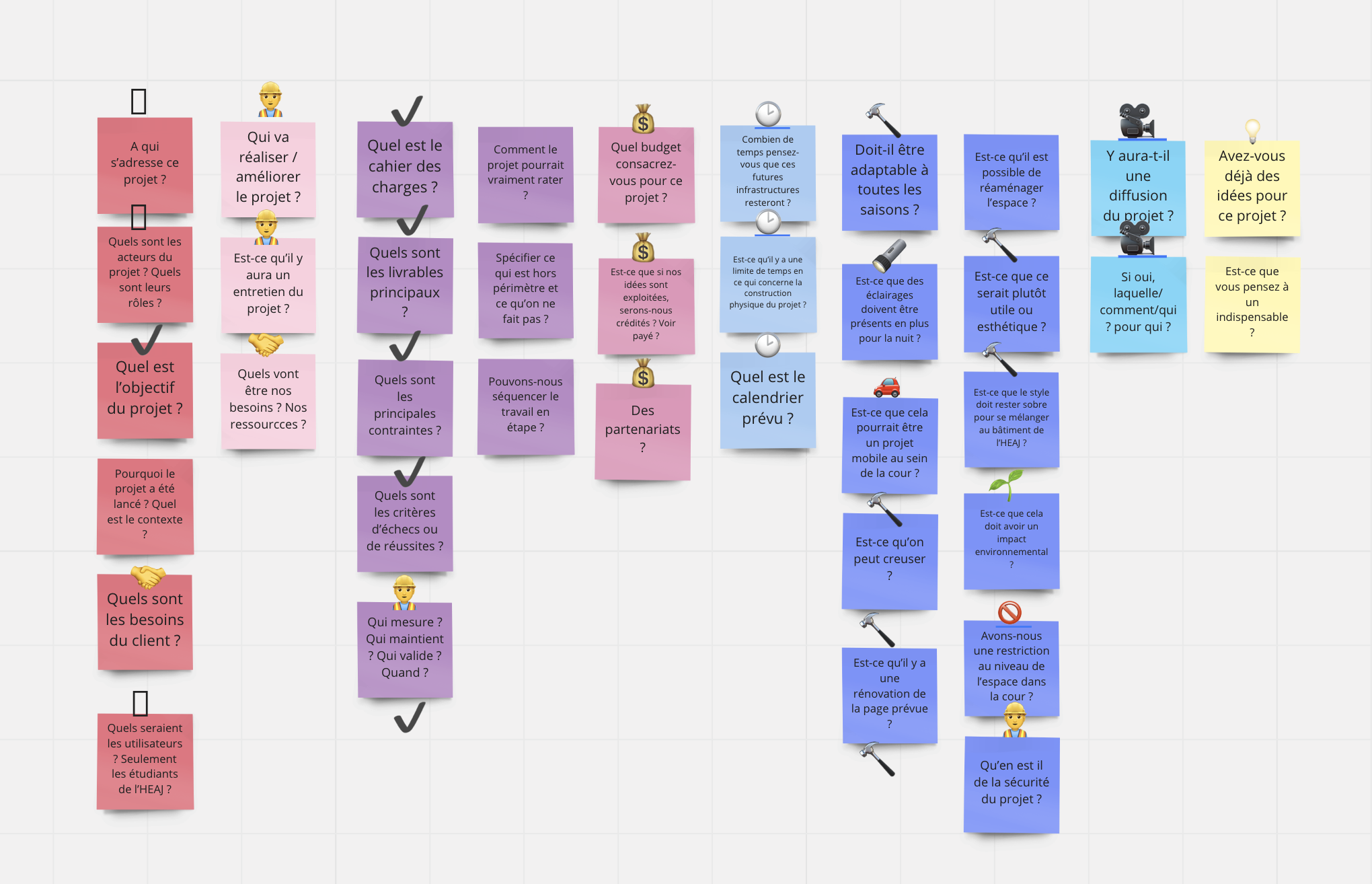 l'organisation des question avec des post-it de couleur